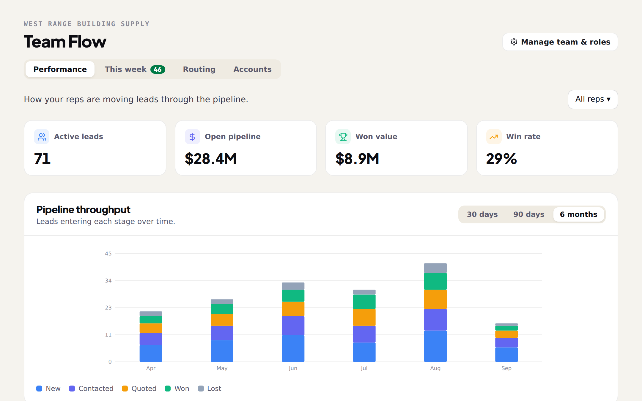 Team, Performance tab: active leads, open pipeline, won value and win rate over a throughput chart by stage