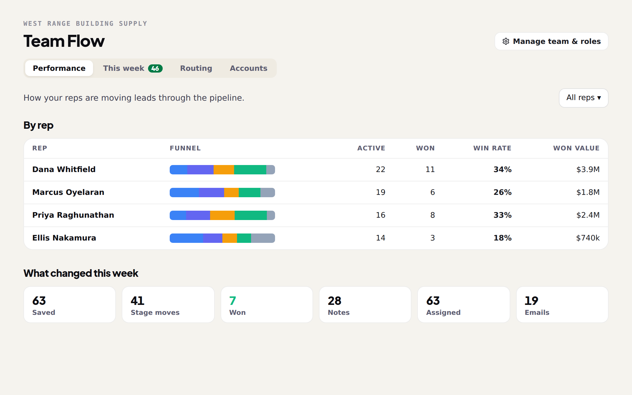 Performance, further down: every rep's funnel and what changed this week